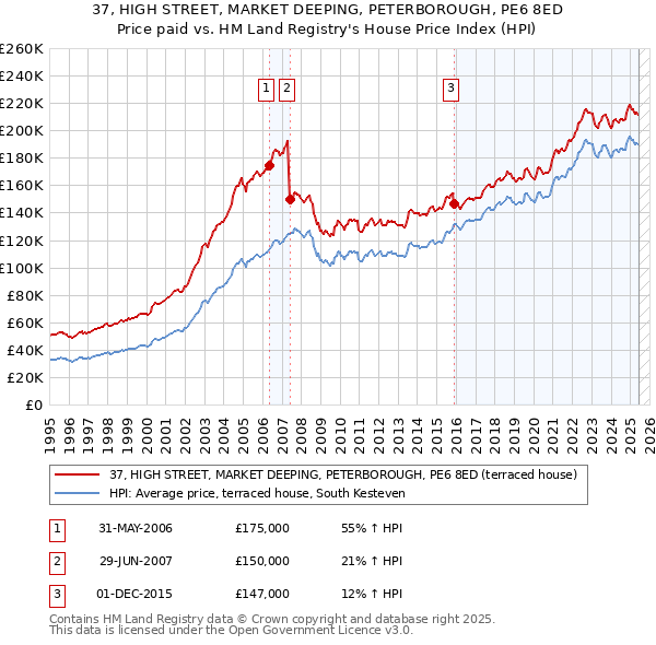 37, HIGH STREET, MARKET DEEPING, PETERBOROUGH, PE6 8ED: Price paid vs HM Land Registry's House Price Index