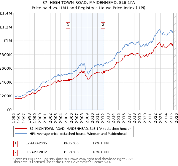37, HIGH TOWN ROAD, MAIDENHEAD, SL6 1PA: Price paid vs HM Land Registry's House Price Index
