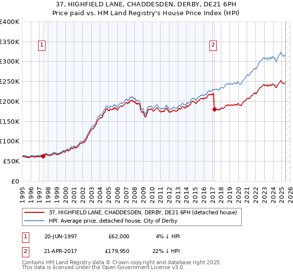 37, HIGHFIELD LANE, CHADDESDEN, DERBY, DE21 6PH: Price paid vs HM Land Registry's House Price Index