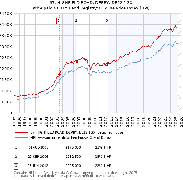 37, HIGHFIELD ROAD, DERBY, DE22 1GX: Price paid vs HM Land Registry's House Price Index