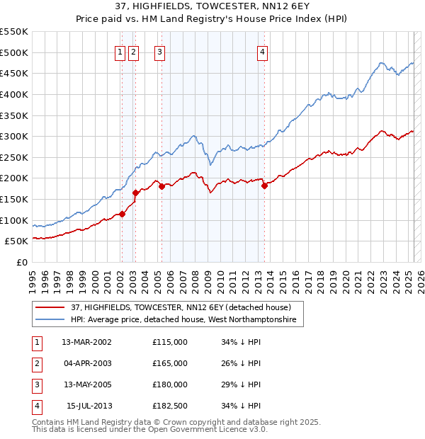 37, HIGHFIELDS, TOWCESTER, NN12 6EY: Price paid vs HM Land Registry's House Price Index