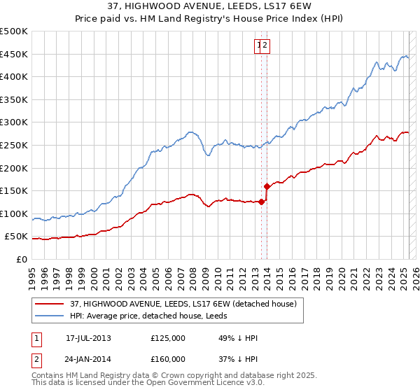 37, HIGHWOOD AVENUE, LEEDS, LS17 6EW: Price paid vs HM Land Registry's House Price Index