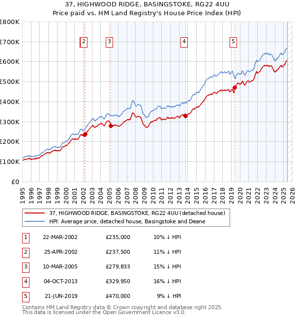 37, HIGHWOOD RIDGE, BASINGSTOKE, RG22 4UU: Price paid vs HM Land Registry's House Price Index