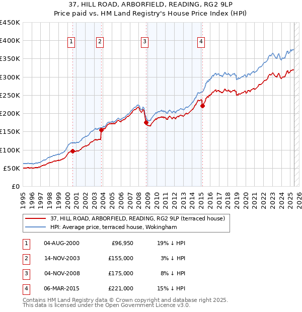 37, HILL ROAD, ARBORFIELD, READING, RG2 9LP: Price paid vs HM Land Registry's House Price Index