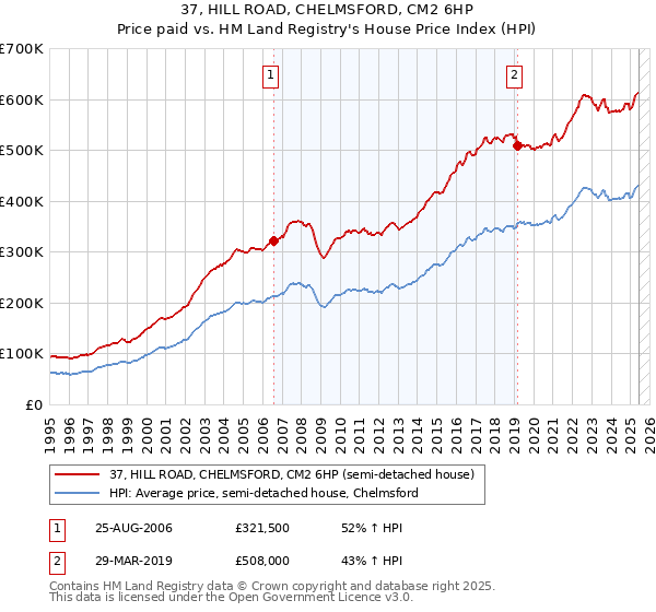 37, HILL ROAD, CHELMSFORD, CM2 6HP: Price paid vs HM Land Registry's House Price Index