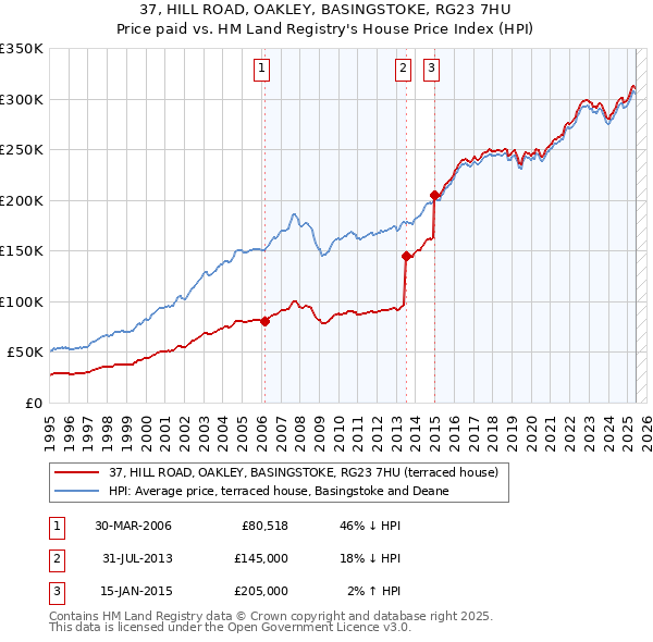 37, HILL ROAD, OAKLEY, BASINGSTOKE, RG23 7HU: Price paid vs HM Land Registry's House Price Index
