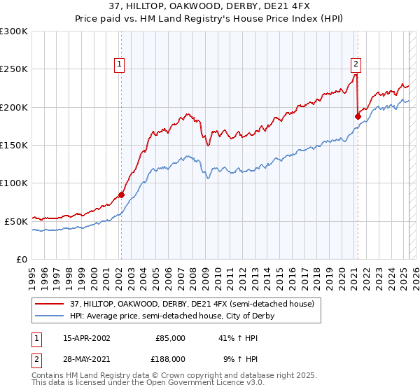 37, HILLTOP, OAKWOOD, DERBY, DE21 4FX: Price paid vs HM Land Registry's House Price Index