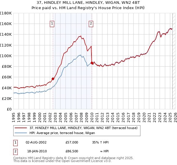 37, HINDLEY MILL LANE, HINDLEY, WIGAN, WN2 4BT: Price paid vs HM Land Registry's House Price Index