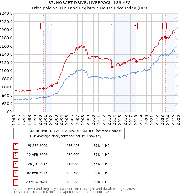 37, HOBART DRIVE, LIVERPOOL, L33 4EG: Price paid vs HM Land Registry's House Price Index