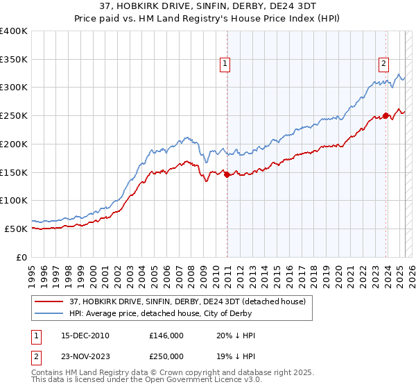 37, HOBKIRK DRIVE, SINFIN, DERBY, DE24 3DT: Price paid vs HM Land Registry's House Price Index