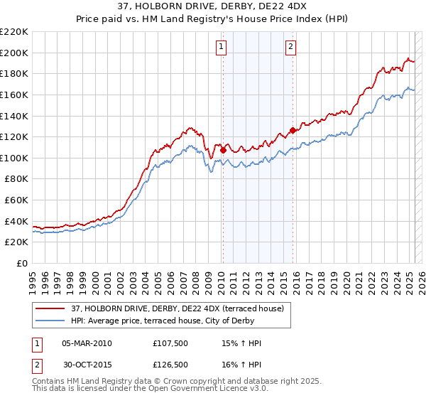 37, HOLBORN DRIVE, DERBY, DE22 4DX: Price paid vs HM Land Registry's House Price Index