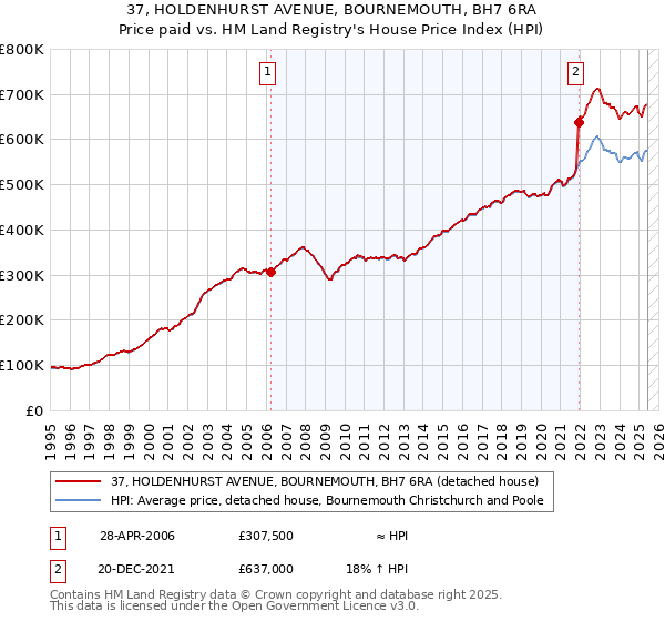 37, HOLDENHURST AVENUE, BOURNEMOUTH, BH7 6RA: Price paid vs HM Land Registry's House Price Index