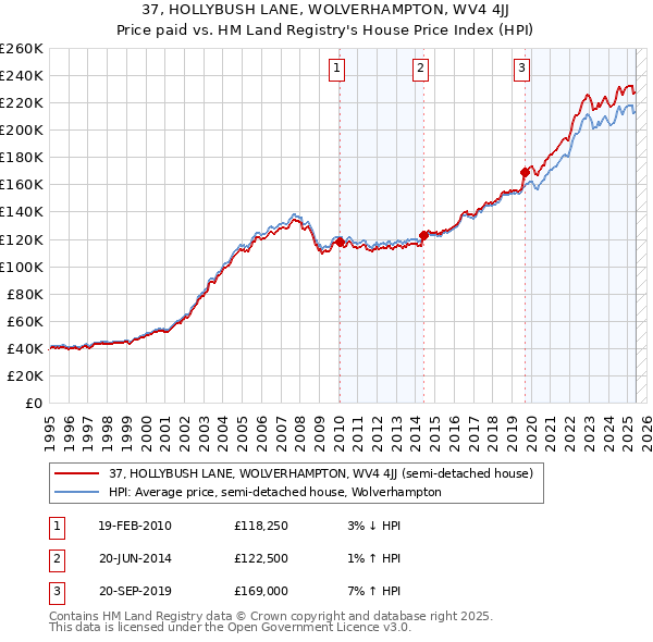 37, HOLLYBUSH LANE, WOLVERHAMPTON, WV4 4JJ: Price paid vs HM Land Registry's House Price Index