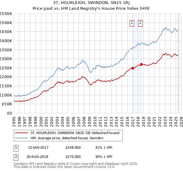 37, HOLMLEIGH, SWINDON, SN25 1RJ: Price paid vs HM Land Registry's House Price Index