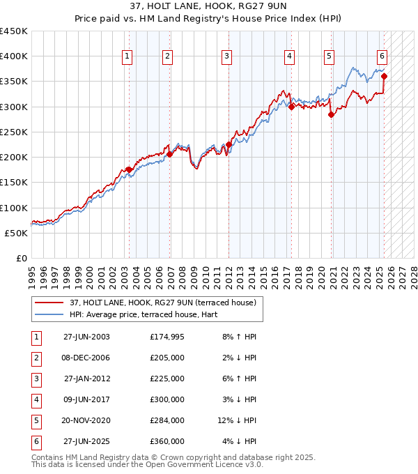 37, HOLT LANE, HOOK, RG27 9UN: Price paid vs HM Land Registry's House Price Index