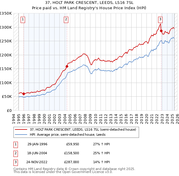 37, HOLT PARK CRESCENT, LEEDS, LS16 7SL: Price paid vs HM Land Registry's House Price Index