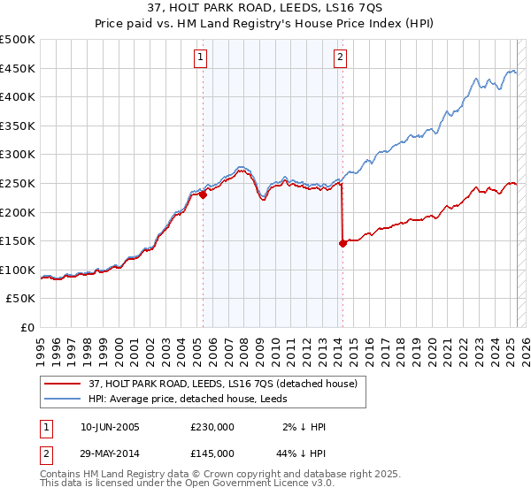 37, HOLT PARK ROAD, LEEDS, LS16 7QS: Price paid vs HM Land Registry's House Price Index