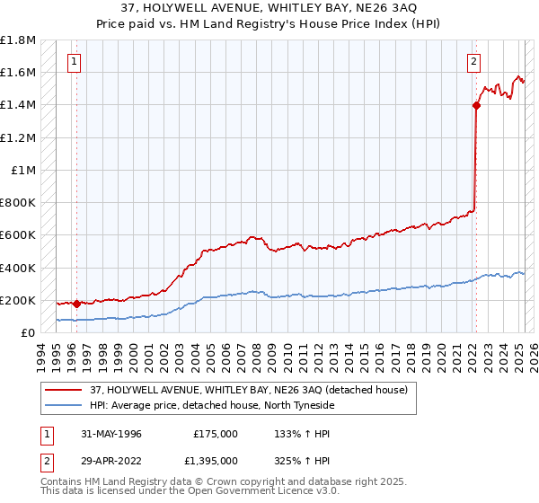 37, HOLYWELL AVENUE, WHITLEY BAY, NE26 3AQ: Price paid vs HM Land Registry's House Price Index
