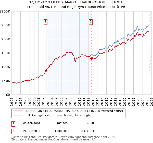 37, HOPTON FIELDS, MARKET HARBOROUGH, LE16 9LB: Price paid vs HM Land Registry's House Price Index