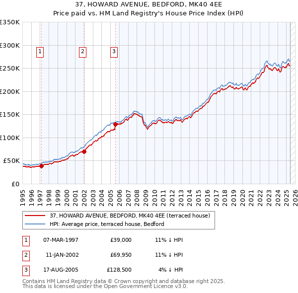 37, HOWARD AVENUE, BEDFORD, MK40 4EE: Price paid vs HM Land Registry's House Price Index