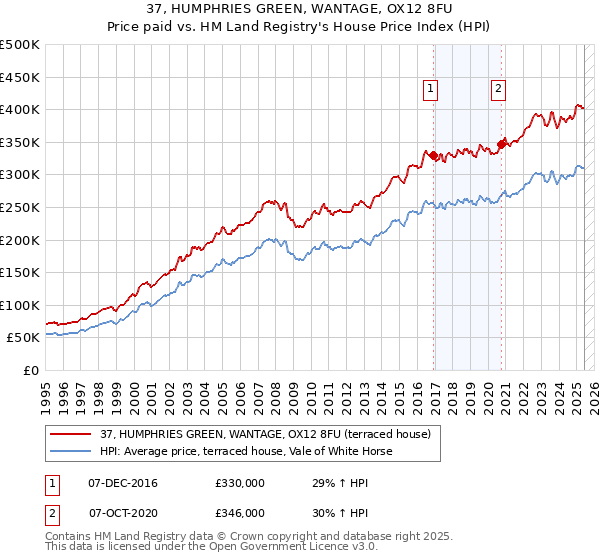37, HUMPHRIES GREEN, WANTAGE, OX12 8FU: Price paid vs HM Land Registry's House Price Index