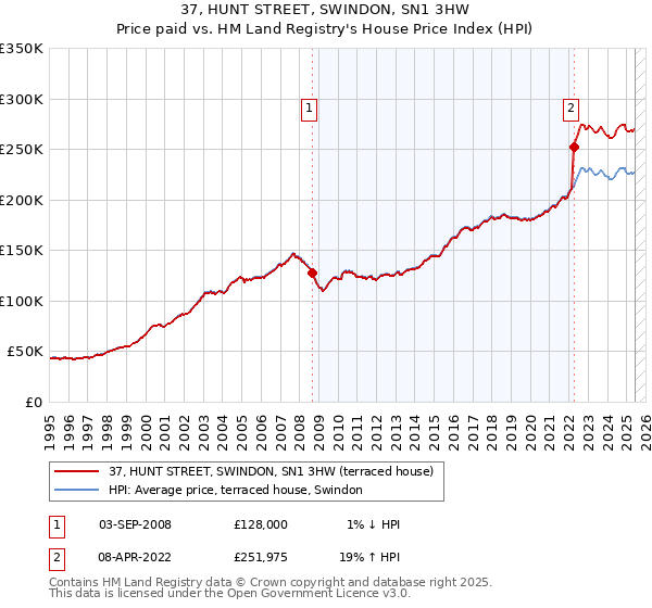 37, HUNT STREET, SWINDON, SN1 3HW: Price paid vs HM Land Registry's House Price Index