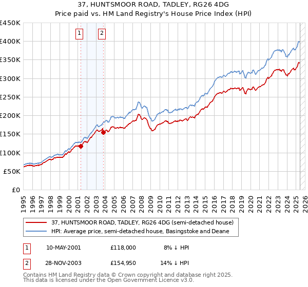 37, HUNTSMOOR ROAD, TADLEY, RG26 4DG: Price paid vs HM Land Registry's House Price Index