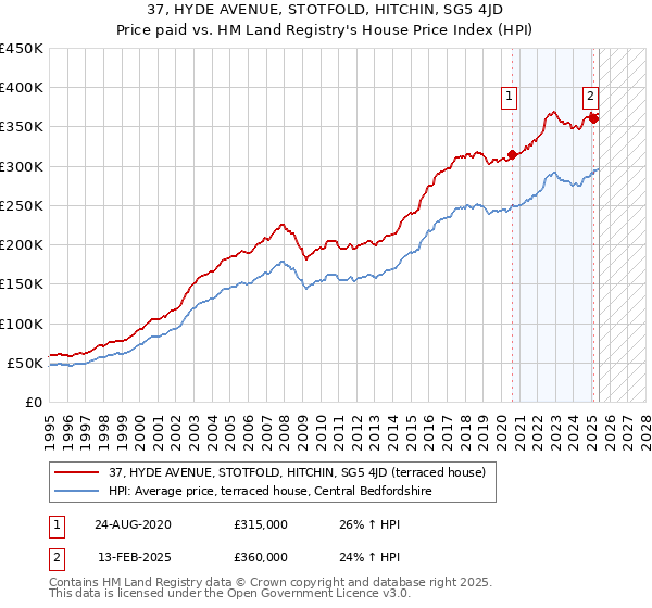 37, HYDE AVENUE, STOTFOLD, HITCHIN, SG5 4JD: Price paid vs HM Land Registry's House Price Index