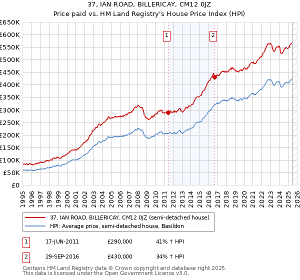 37, IAN ROAD, BILLERICAY, CM12 0JZ: Price paid vs HM Land Registry's House Price Index