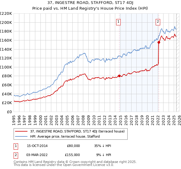 37, INGESTRE ROAD, STAFFORD, ST17 4DJ: Price paid vs HM Land Registry's House Price Index
