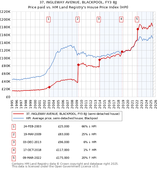 37, INGLEWAY AVENUE, BLACKPOOL, FY3 8JJ: Price paid vs HM Land Registry's House Price Index