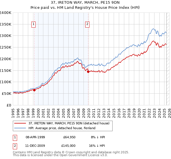 37, IRETON WAY, MARCH, PE15 9DN: Price paid vs HM Land Registry's House Price Index