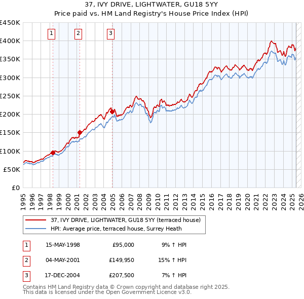 37, IVY DRIVE, LIGHTWATER, GU18 5YY: Price paid vs HM Land Registry's House Price Index