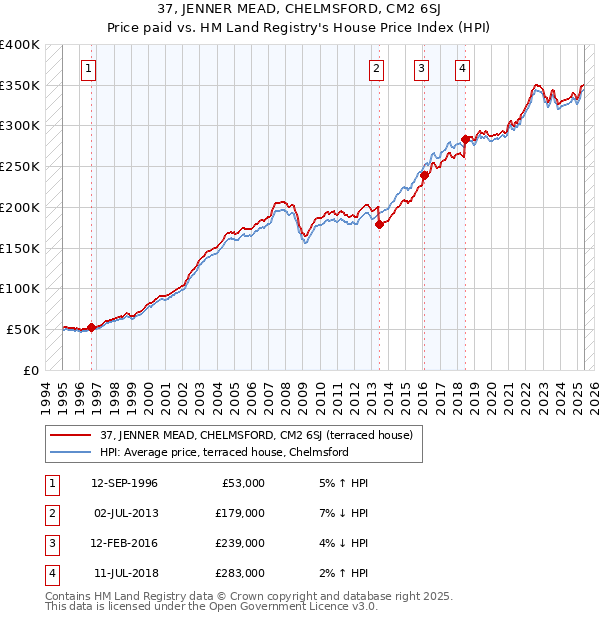 37, JENNER MEAD, CHELMSFORD, CM2 6SJ: Price paid vs HM Land Registry's House Price Index