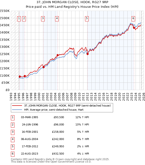 37, JOHN MORGAN CLOSE, HOOK, RG27 9RP: Price paid vs HM Land Registry's House Price Index