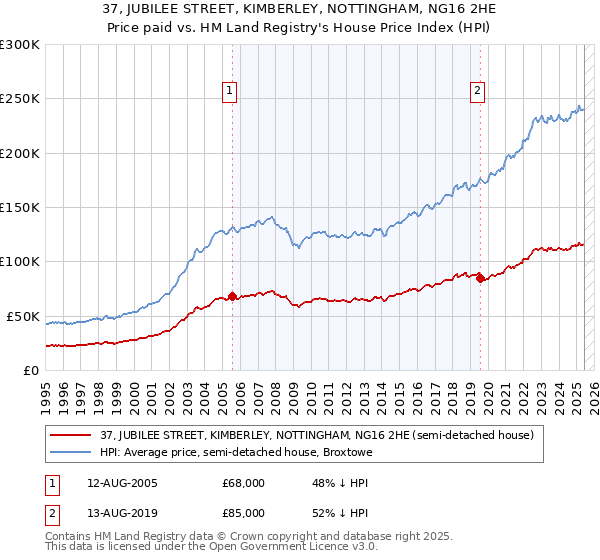 37, JUBILEE STREET, KIMBERLEY, NOTTINGHAM, NG16 2HE: Price paid vs HM Land Registry's House Price Index