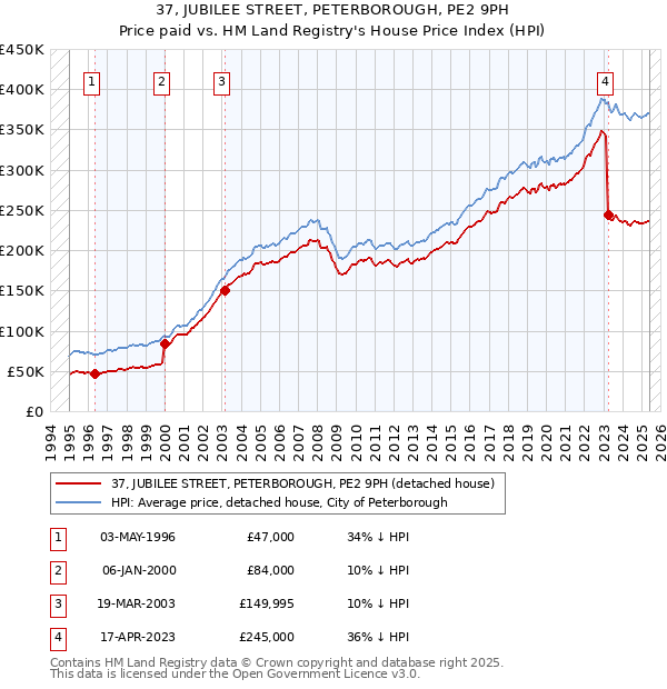 37, JUBILEE STREET, PETERBOROUGH, PE2 9PH: Price paid vs HM Land Registry's House Price Index