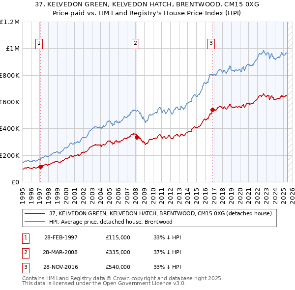 37, KELVEDON GREEN, KELVEDON HATCH, BRENTWOOD, CM15 0XG: Price paid vs HM Land Registry's House Price Index