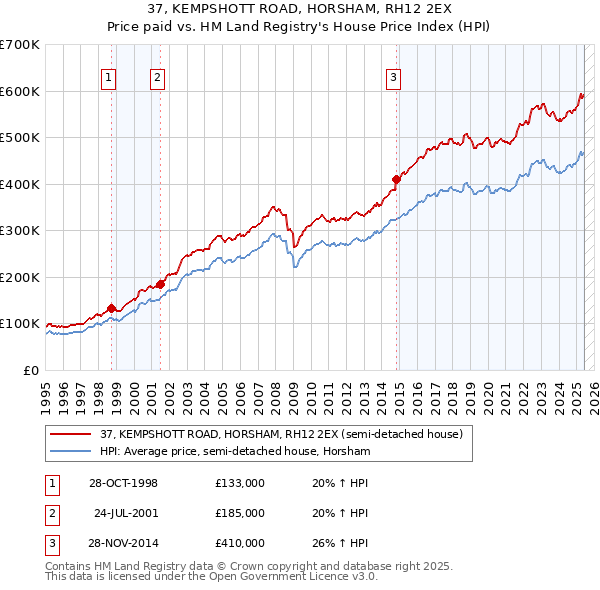 37, KEMPSHOTT ROAD, HORSHAM, RH12 2EX: Price paid vs HM Land Registry's House Price Index