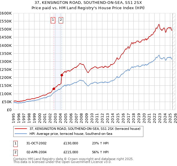 37, KENSINGTON ROAD, SOUTHEND-ON-SEA, SS1 2SX: Price paid vs HM Land Registry's House Price Index