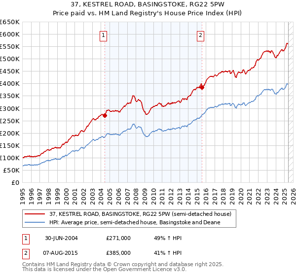 37, KESTREL ROAD, BASINGSTOKE, RG22 5PW: Price paid vs HM Land Registry's House Price Index