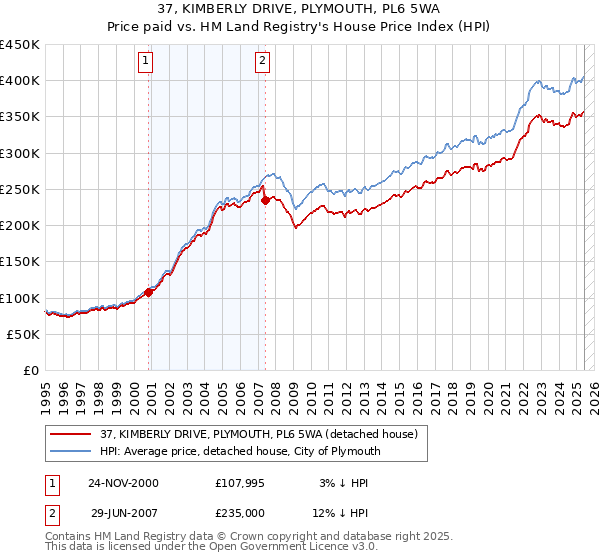37, KIMBERLY DRIVE, PLYMOUTH, PL6 5WA: Price paid vs HM Land Registry's House Price Index