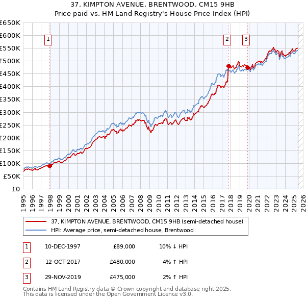 37, KIMPTON AVENUE, BRENTWOOD, CM15 9HB: Price paid vs HM Land Registry's House Price Index