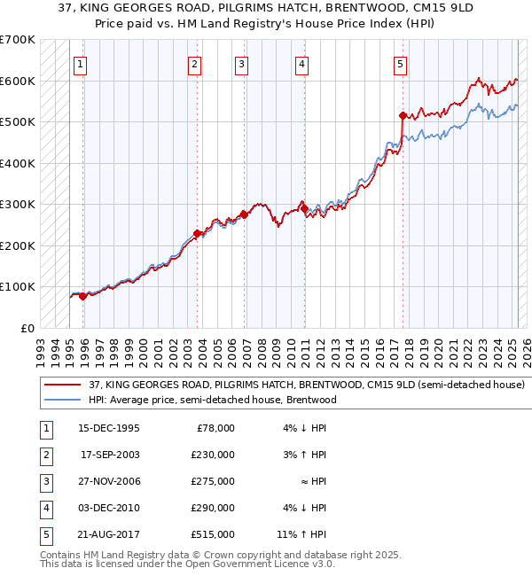 37, KING GEORGES ROAD, PILGRIMS HATCH, BRENTWOOD, CM15 9LD: Price paid vs HM Land Registry's House Price Index