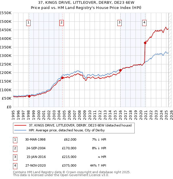 37, KINGS DRIVE, LITTLEOVER, DERBY, DE23 6EW: Price paid vs HM Land Registry's House Price Index