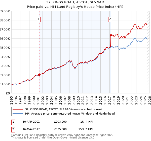 37, KINGS ROAD, ASCOT, SL5 9AD: Price paid vs HM Land Registry's House Price Index