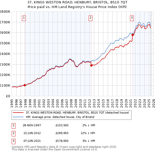 37, KINGS WESTON ROAD, HENBURY, BRISTOL, BS10 7QT: Price paid vs HM Land Registry's House Price Index