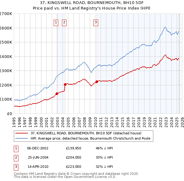 37, KINGSWELL ROAD, BOURNEMOUTH, BH10 5DF: Price paid vs HM Land Registry's House Price Index