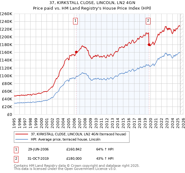 37, KIRKSTALL CLOSE, LINCOLN, LN2 4GN: Price paid vs HM Land Registry's House Price Index