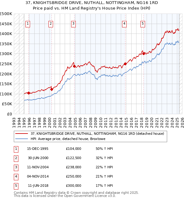 37, KNIGHTSBRIDGE DRIVE, NUTHALL, NOTTINGHAM, NG16 1RD: Price paid vs HM Land Registry's House Price Index